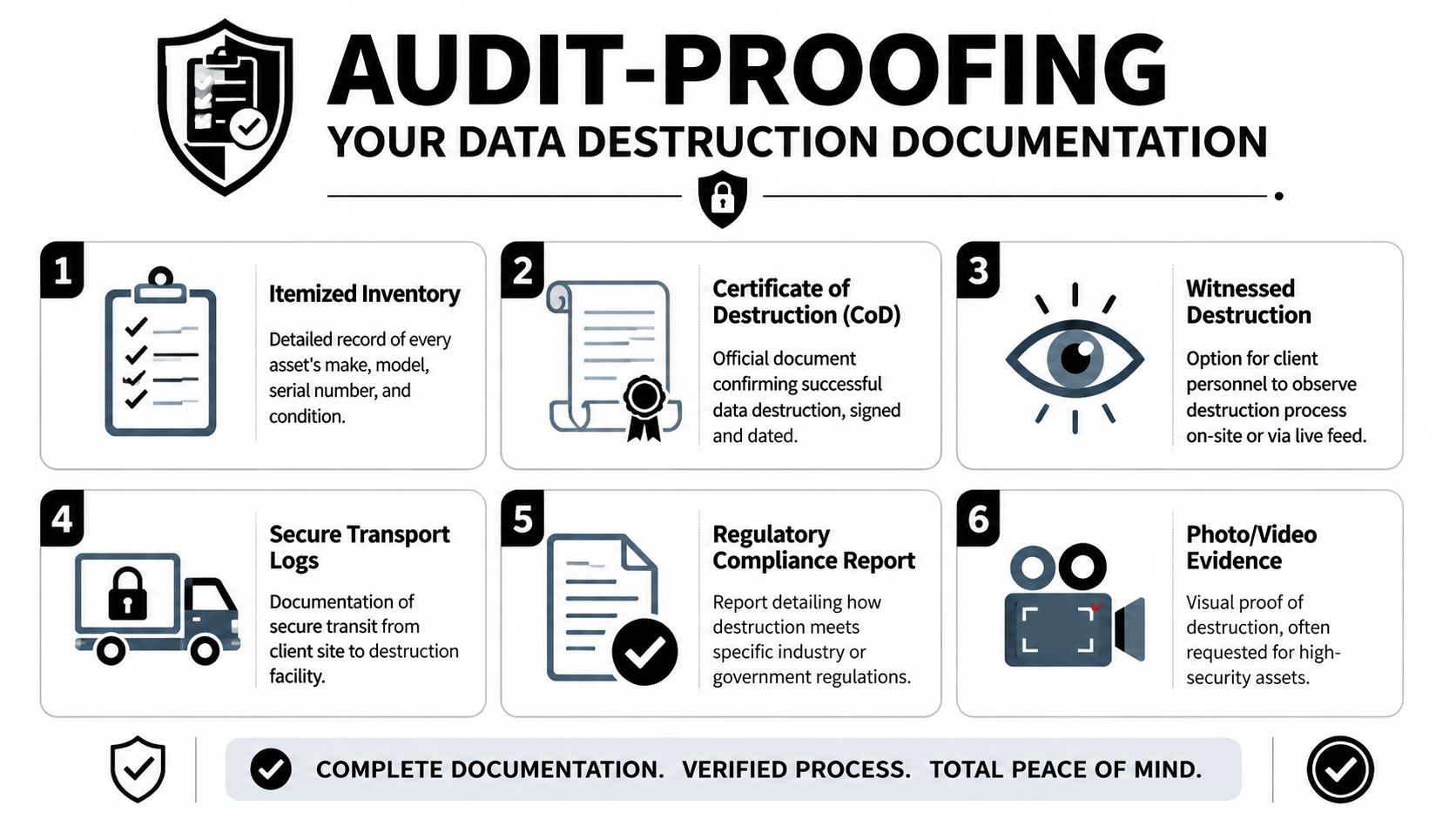 An infographic detailing six essential steps for creating audit-proof documentation during the secure data destruction process.