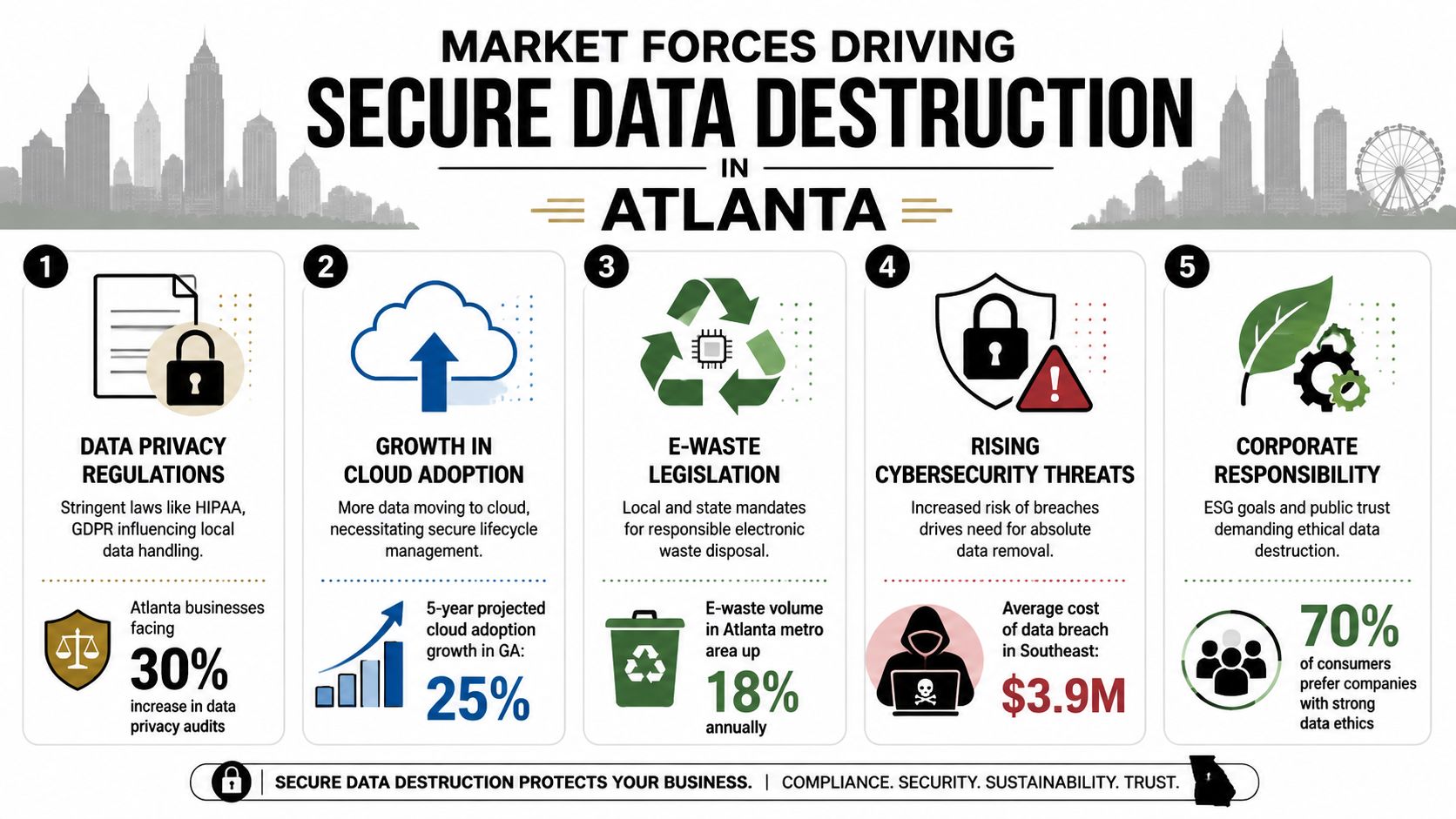 An infographic detailing five key market forces driving the need for secure data destruction in Atlanta.