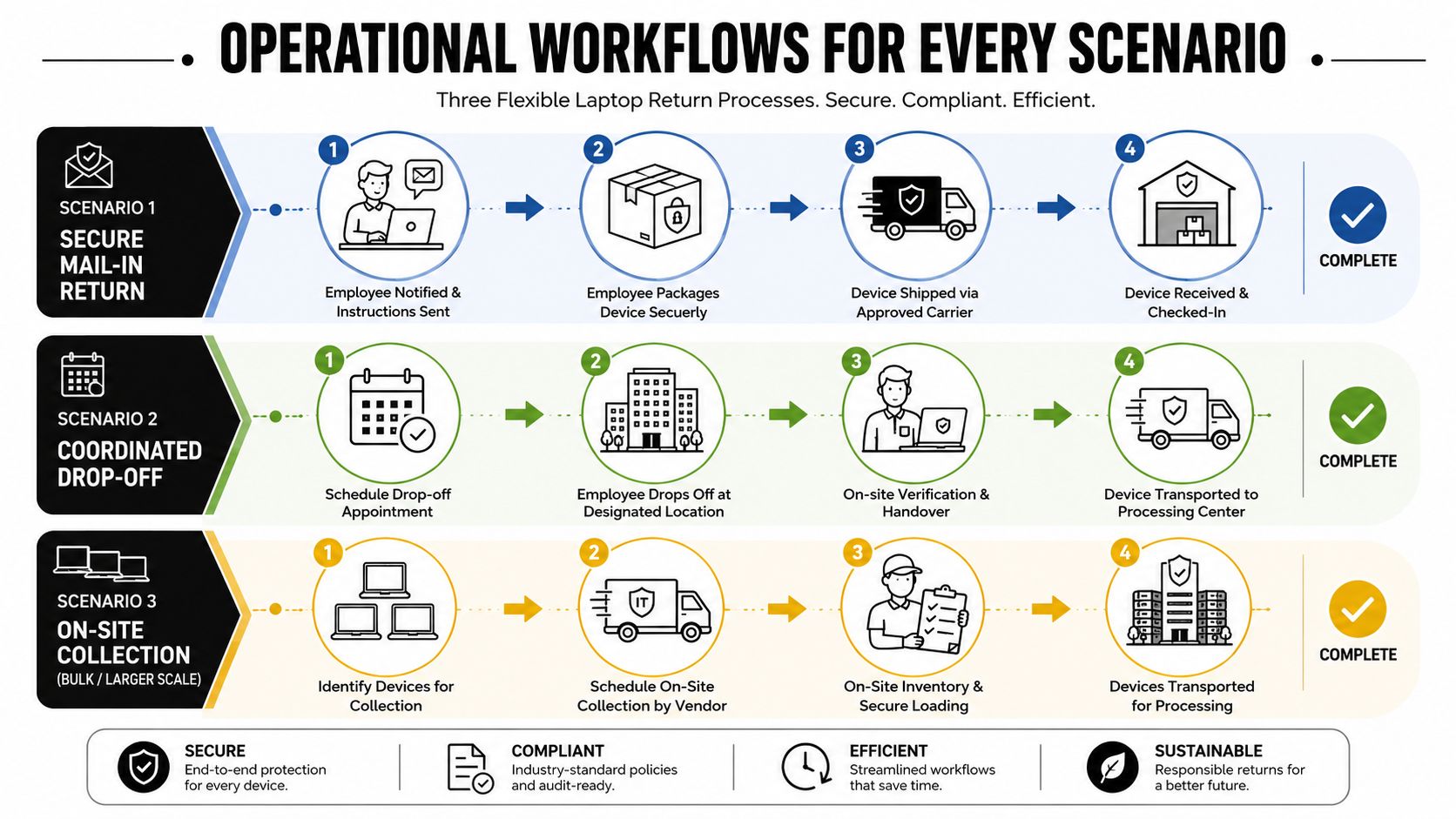 An infographic detailing three secure, compliant, and efficient operational workflows for corporate laptop returns.