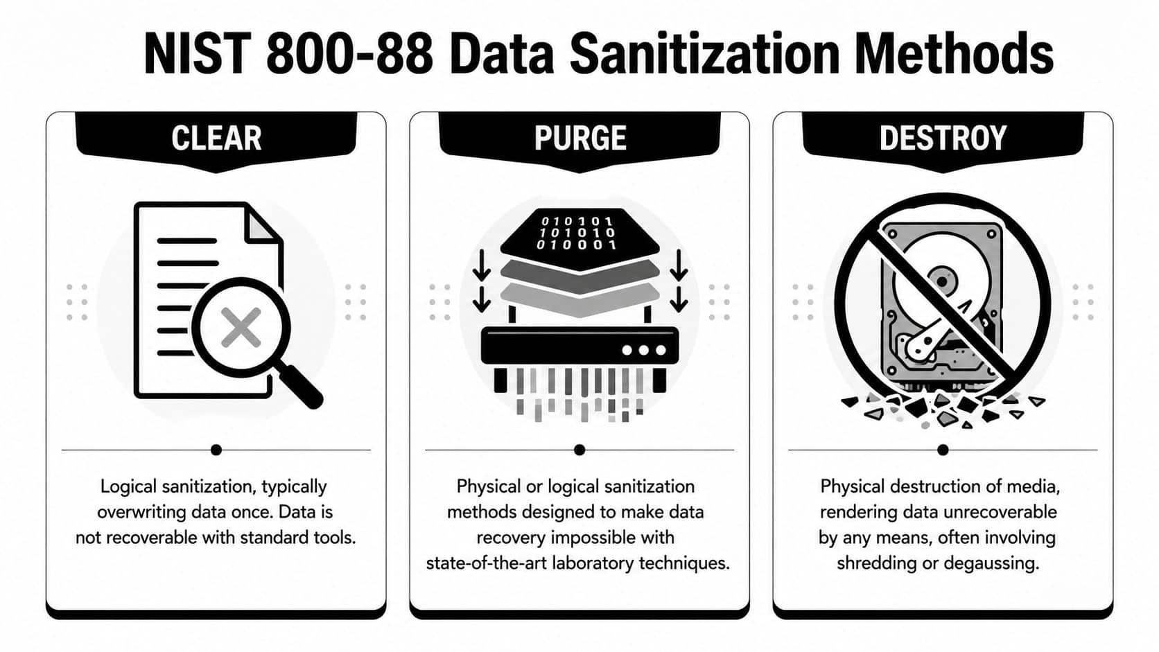 A diagram explaining the three NIST 800-88 data sanitization methods: Clear, Purge, and Destroy.