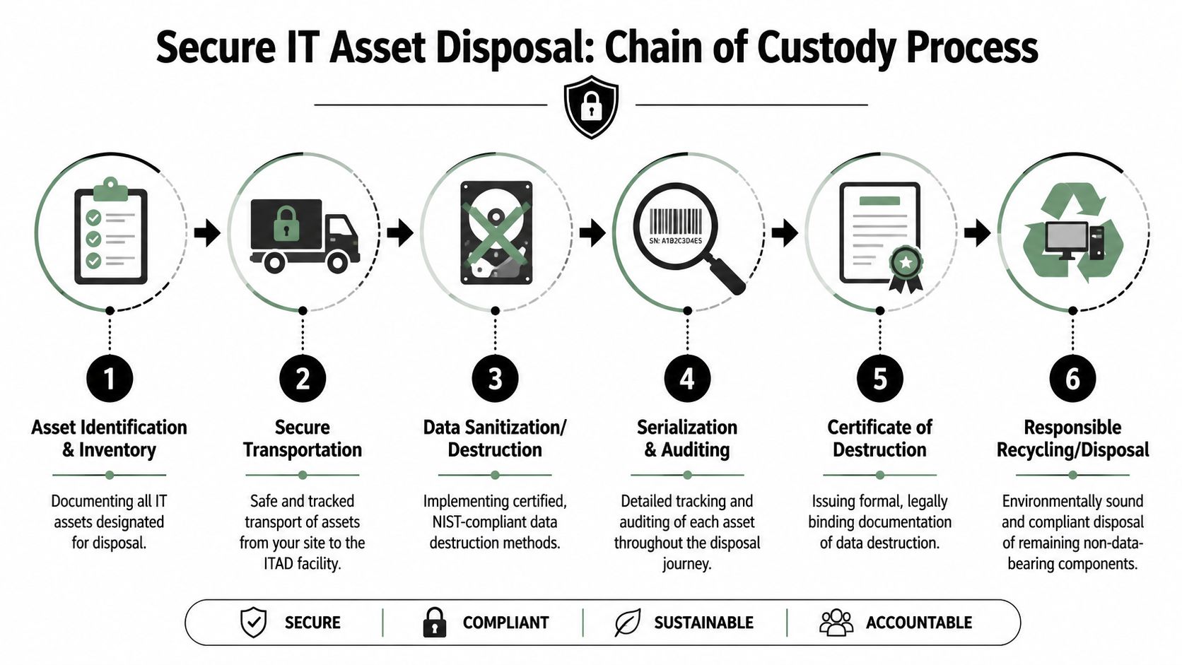 A six-step infographic detailing the secure IT asset disposal and chain of custody process for electronics.