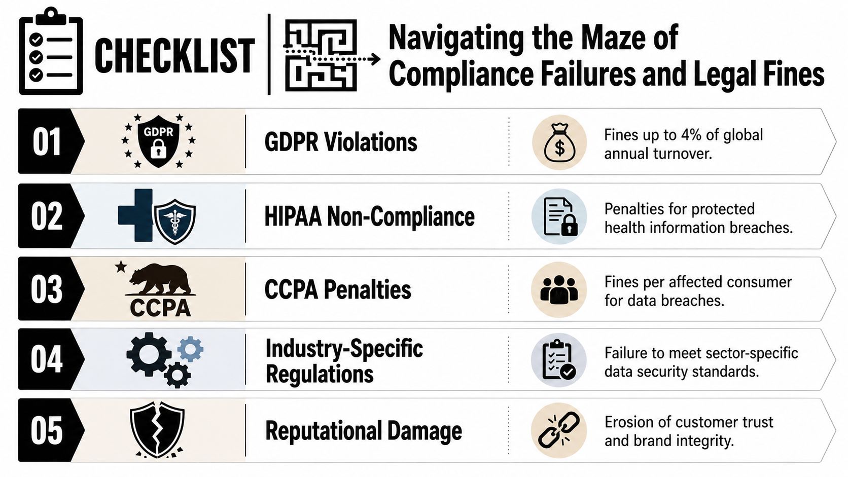 An infographic checklist illustrating five major risks associated with compliance failures and legal data privacy fines.