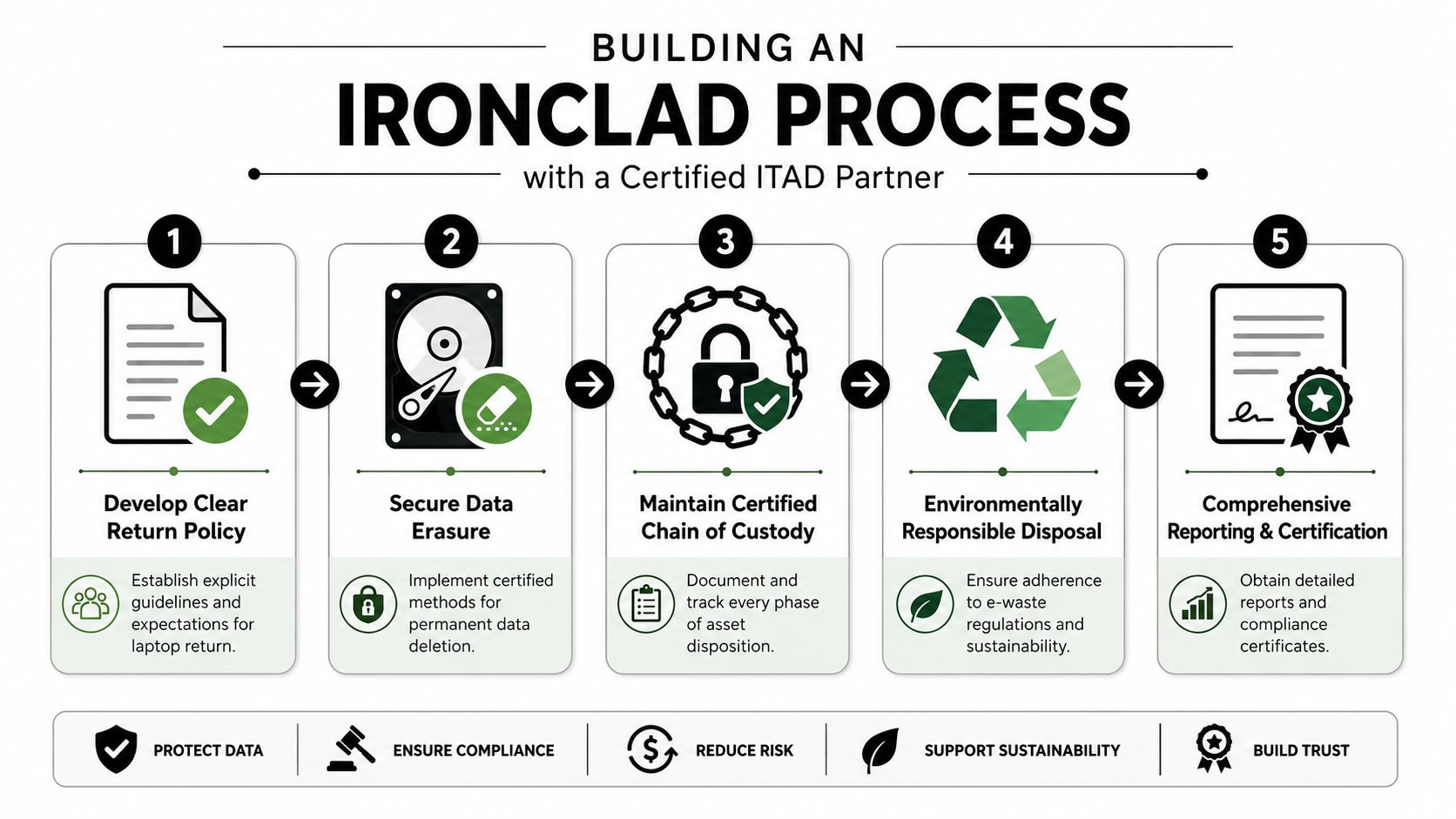 A five-step infographic showing the ironclad process for secure IT asset disposition and laptop returns.