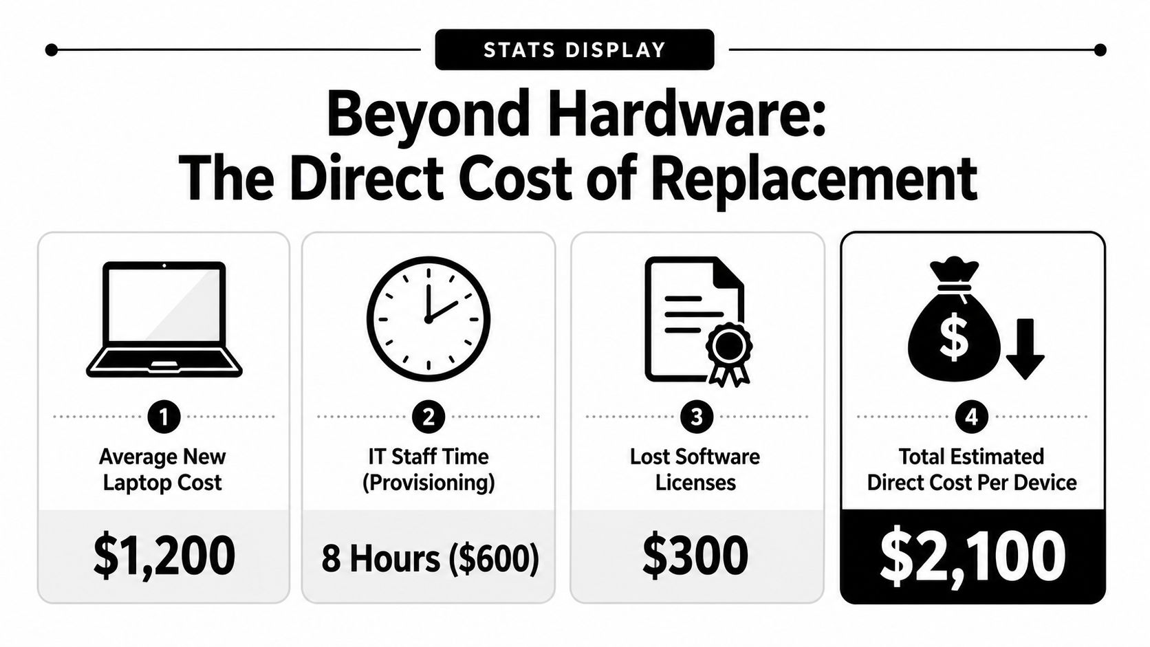 A graphic showing the breakdown of costs associated with replacing a company laptop, totaling twenty-one hundred dollars.