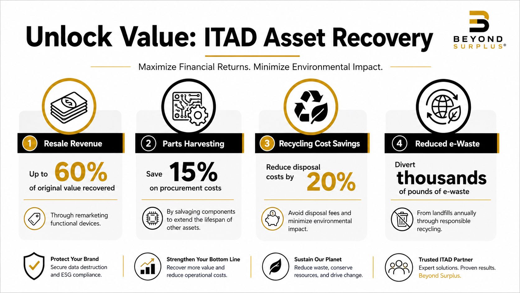 An infographic illustrating four key benefits of ITAD asset recovery services including revenue, savings, and environmental impact.