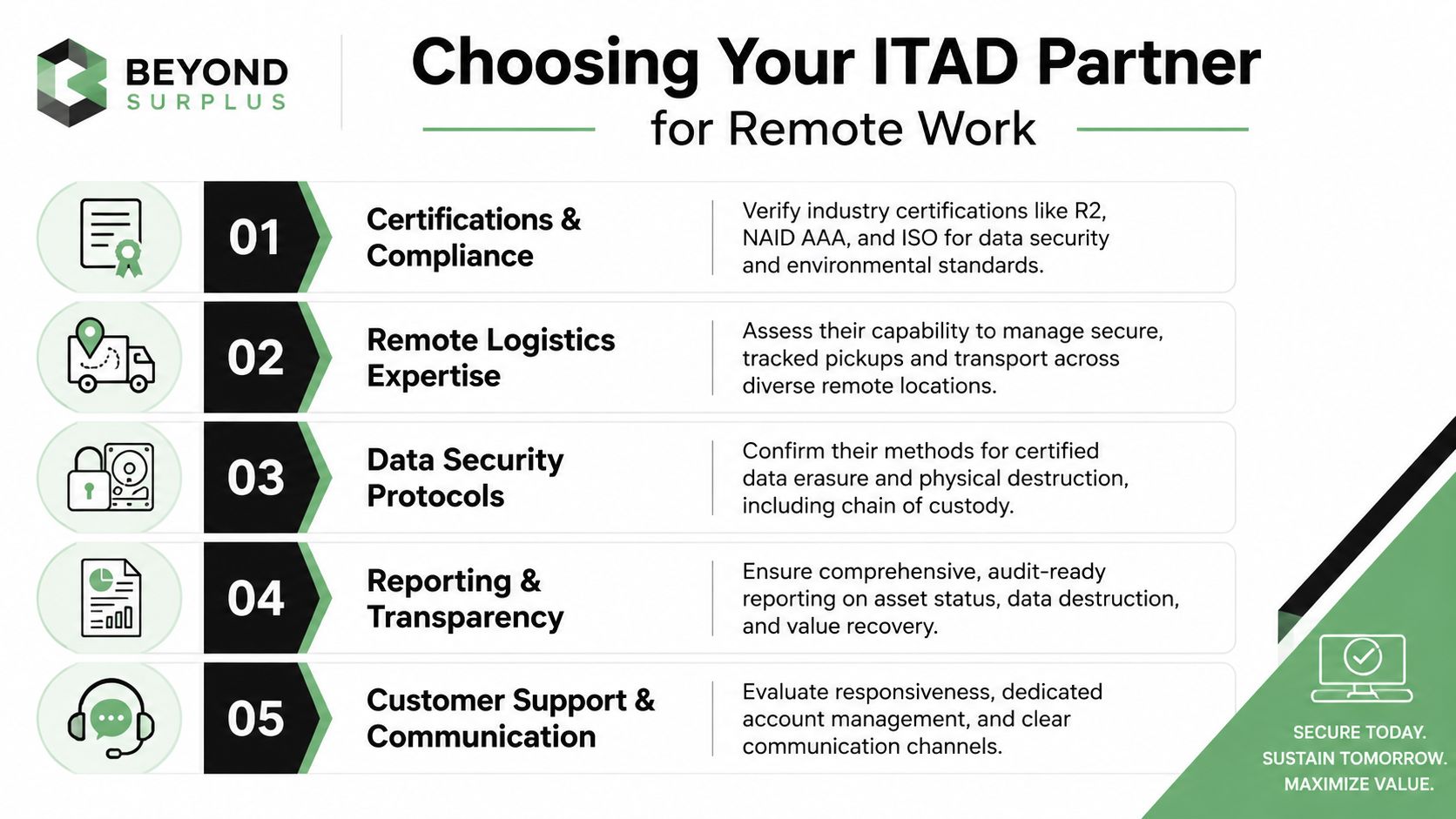 A five-point checklist for choosing an ITAD partner for remote employee hardware and asset management.