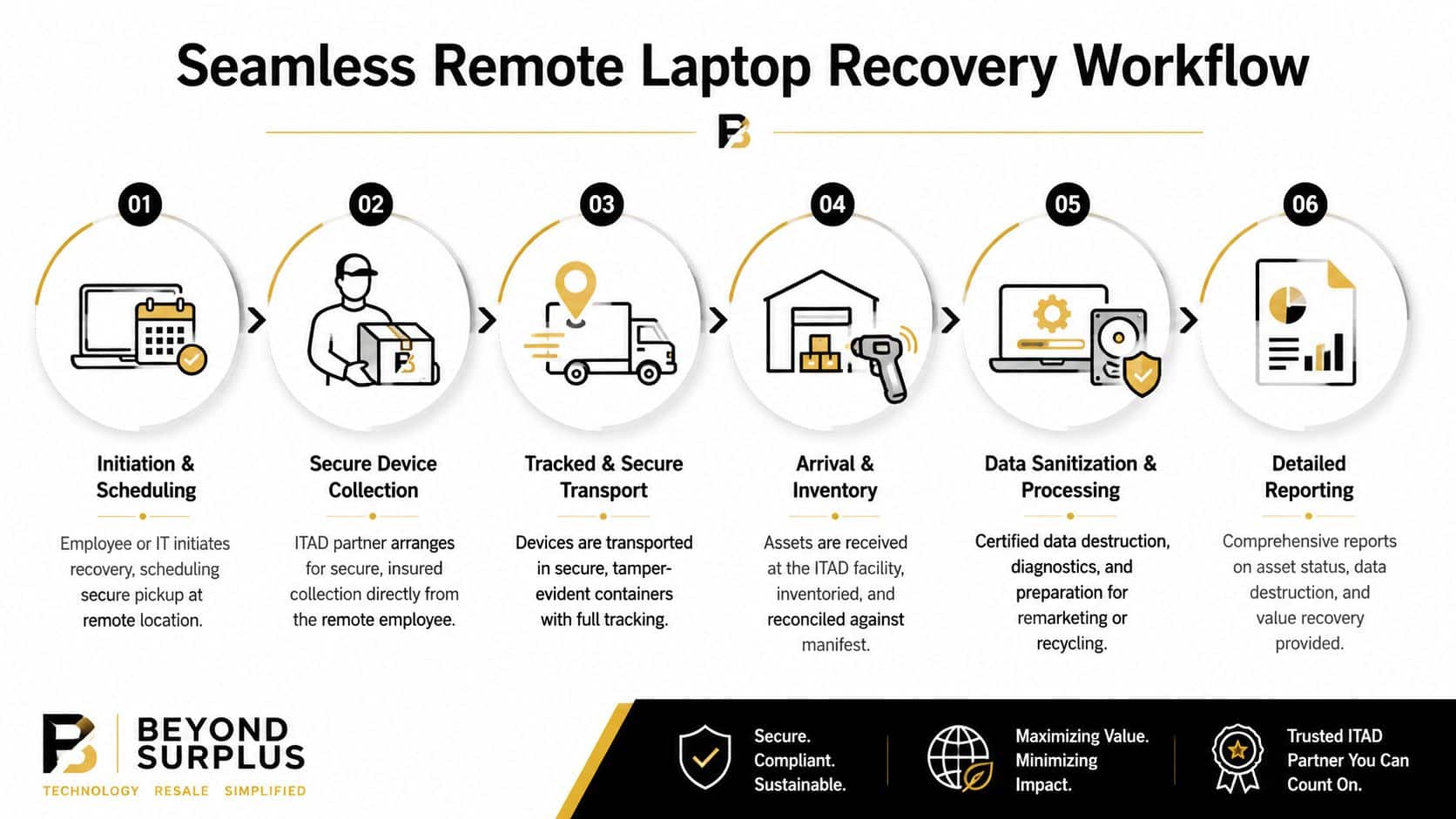 A workflow diagram illustrating the six steps of the secure remote laptop recovery process by Beyond Surplus.