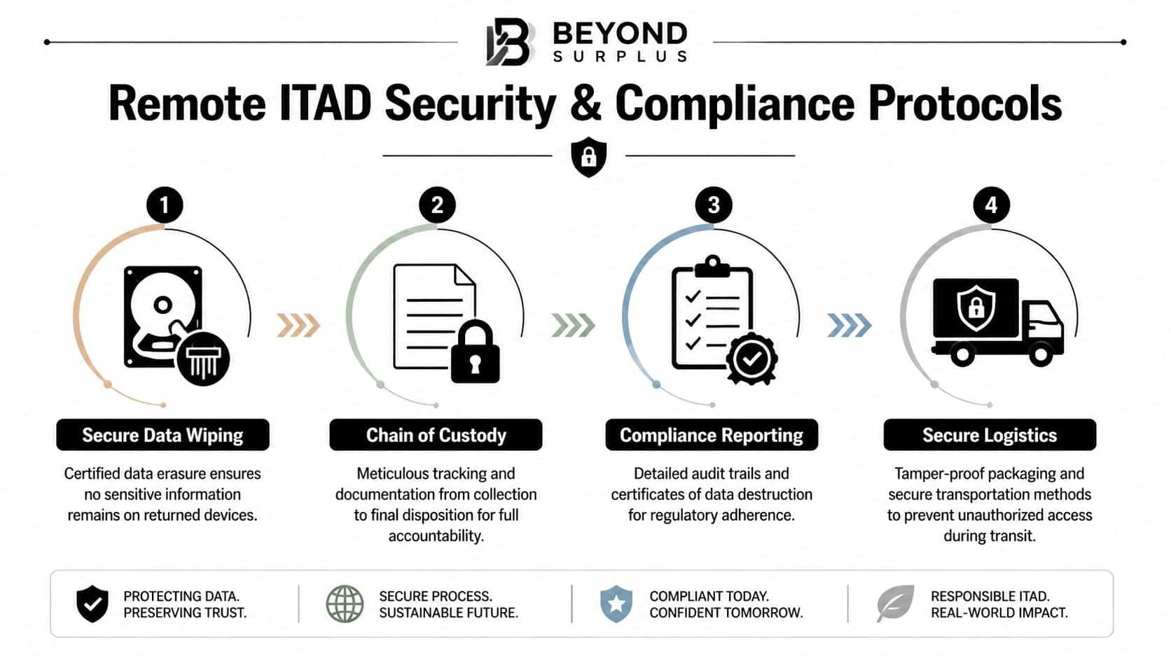 An infographic detailing the four-step process for secure remote ITAD data destruction and asset logistics.