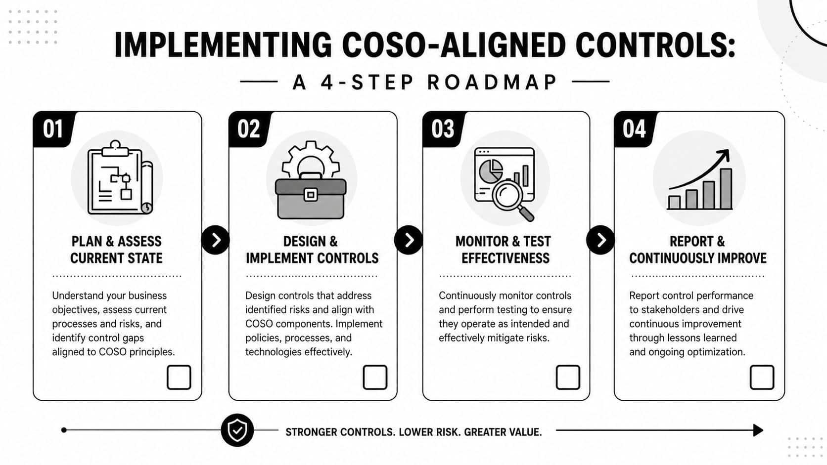 A four-step roadmap graphic illustrating the process for implementing COSO-aligned internal controls within an organization.