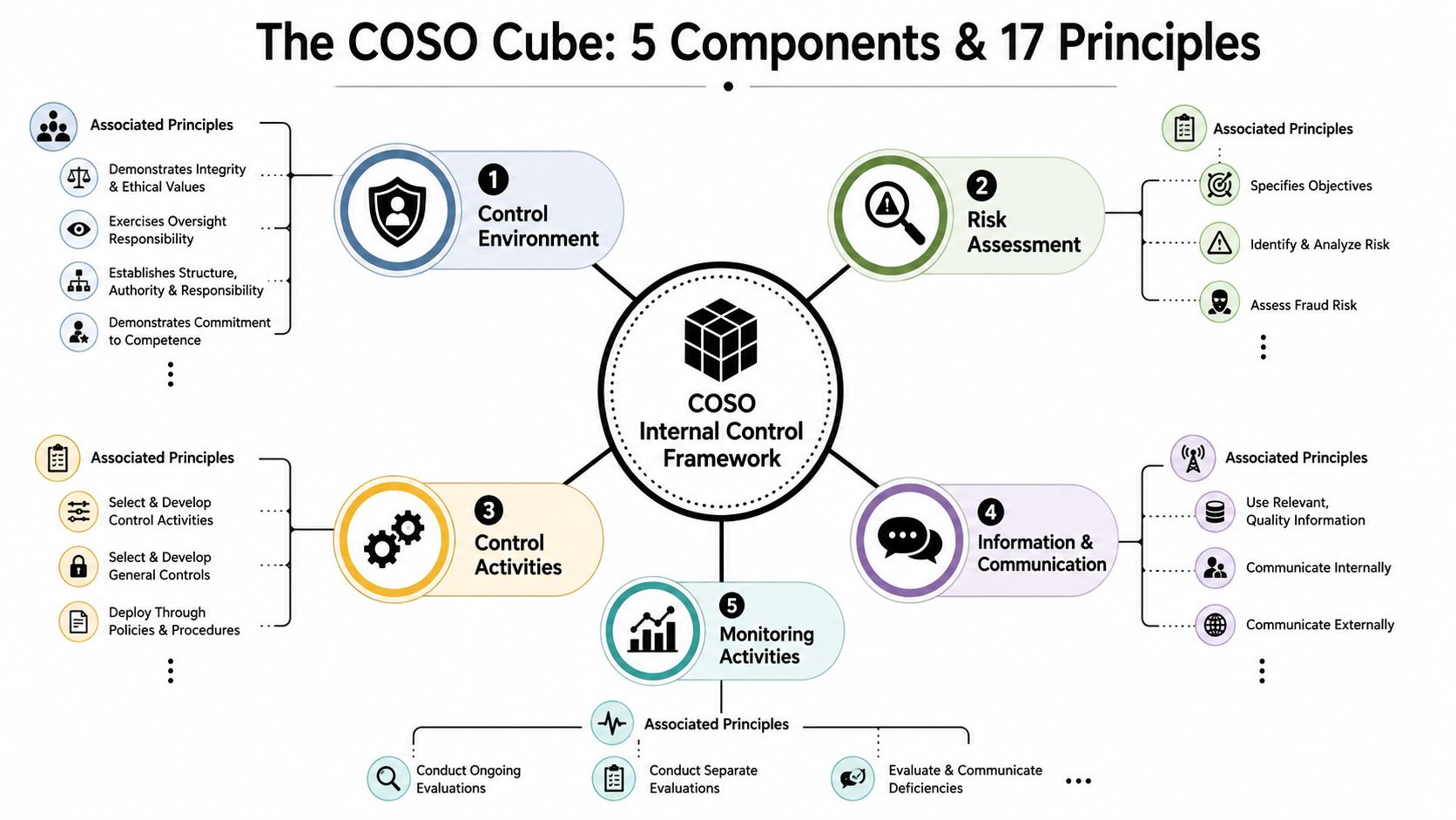 A diagram illustrating the COSO internal control framework with five main components and their associated principles.