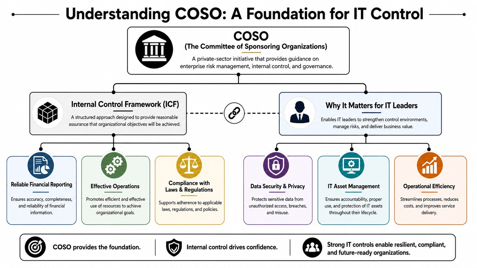 A diagram explaining COSO as a foundational framework for IT control, internal systems, and organizational governance.
