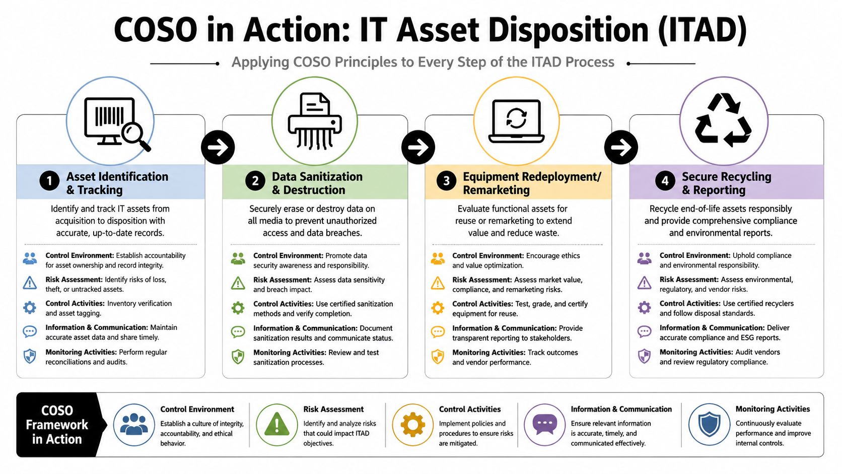 A diagram illustrating the COSO framework applied to the four key stages of the IT asset disposition process.