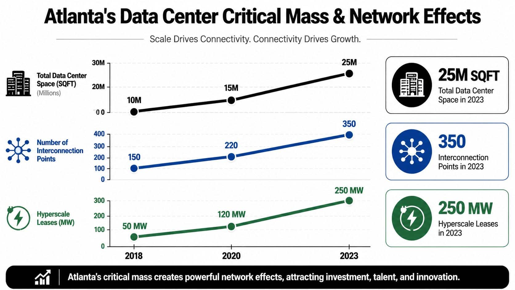 Line graphs tracking the growth of Atlanta's data center space, interconnection points, and hyperscale leases from 2018 to 2023.