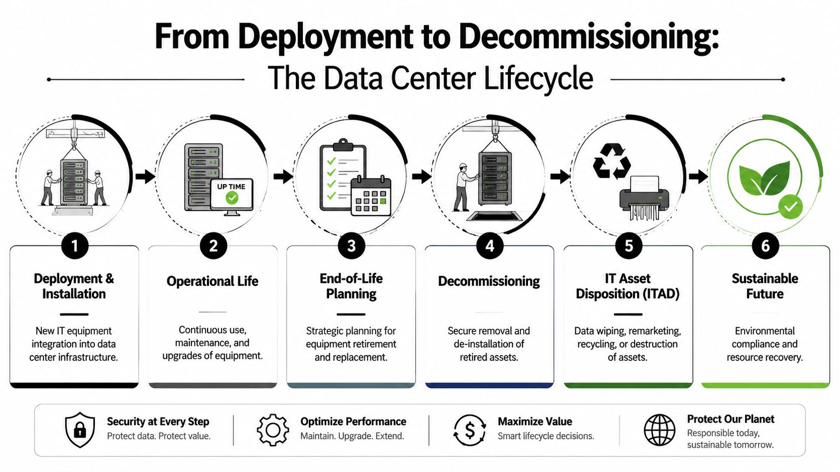 A six-step infographic illustrating the data center lifecycle, from initial deployment to sustainable recycling.