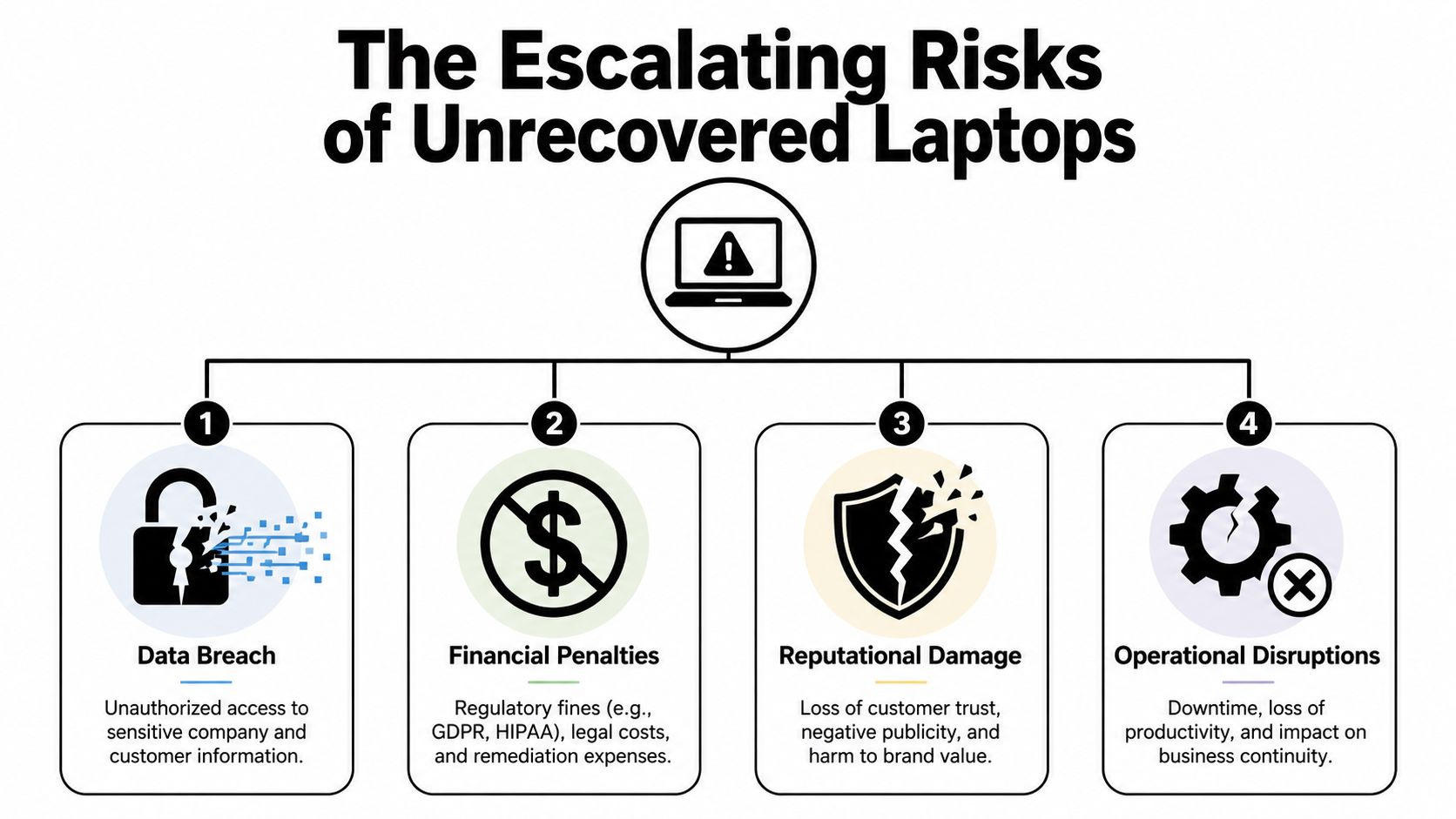 A diagram illustrating the four major risks of unrecovered company laptops including data breaches and financial penalties.