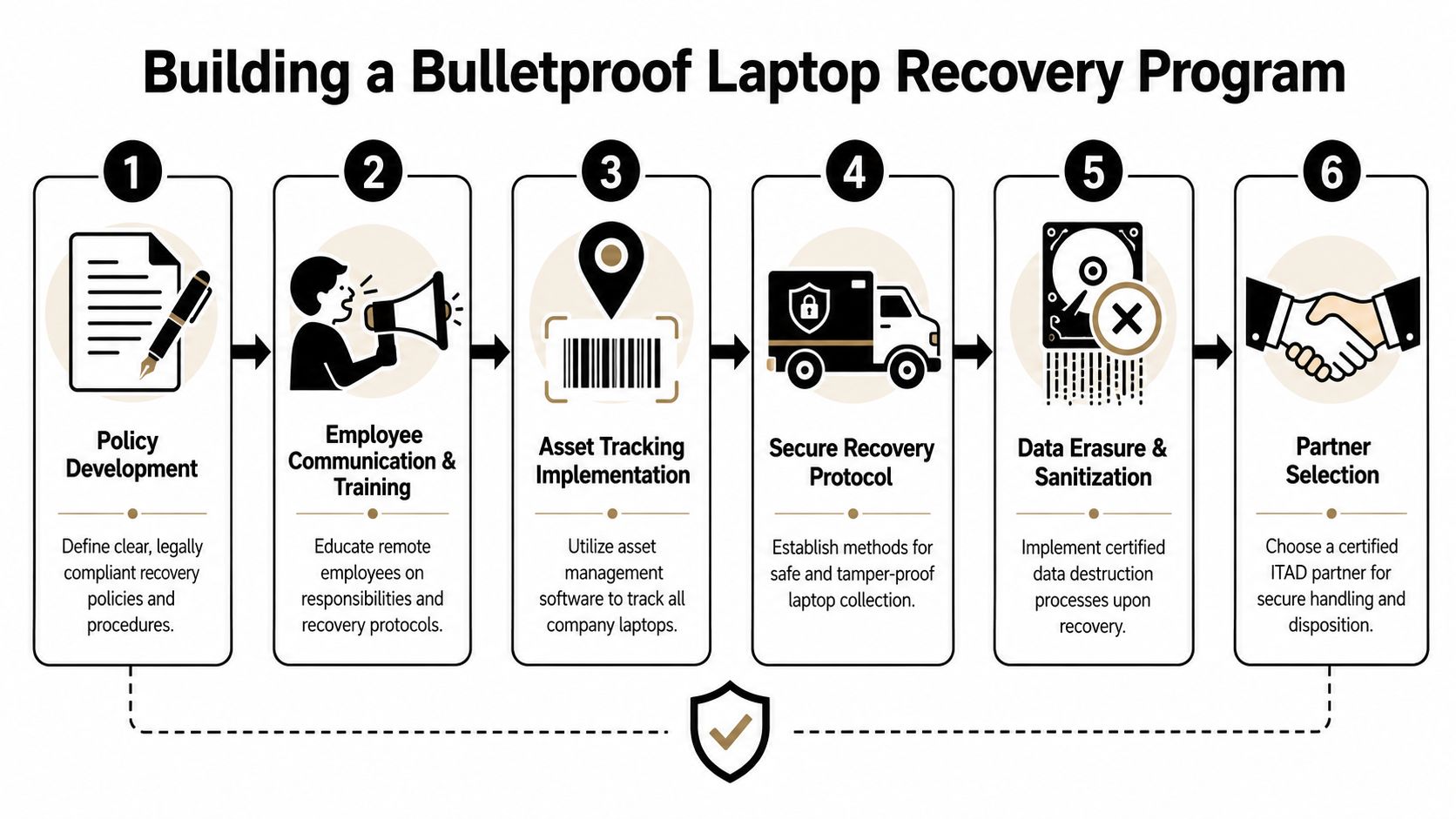 A six-step infographic detailing the process for building a secure and effective corporate laptop recovery program.
