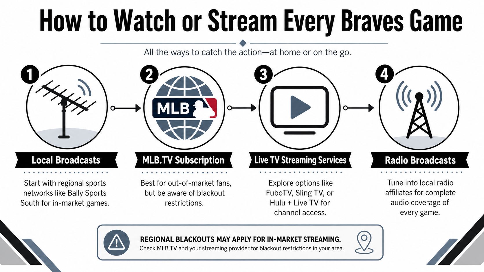 An infographic showing four different ways to watch or stream Atlanta Braves baseball games at home.
