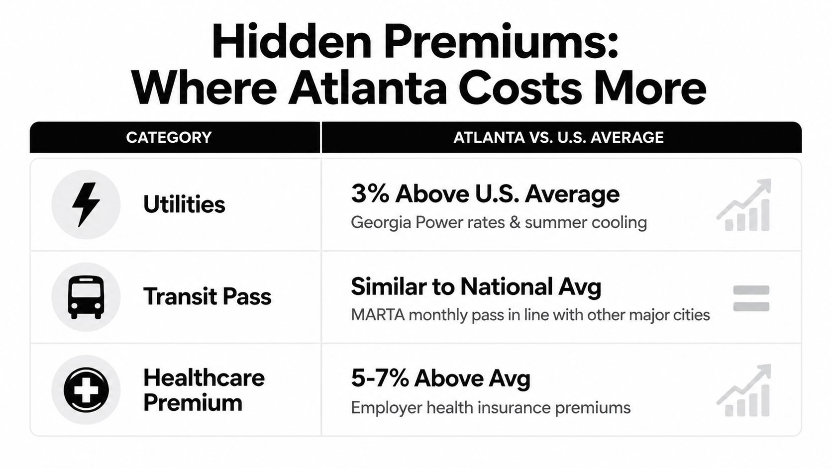A table comparing the cost of utilities, transit passes, and healthcare in Atlanta versus national averages.