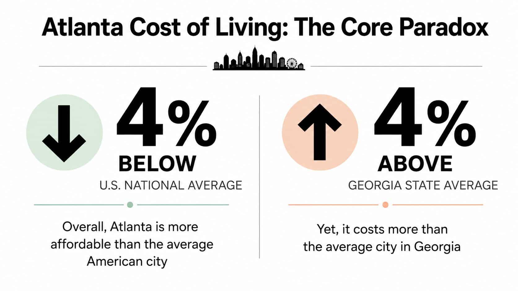An infographic showing that Atlanta's cost of living is 4% below the national average but 4% above Georgia's average.