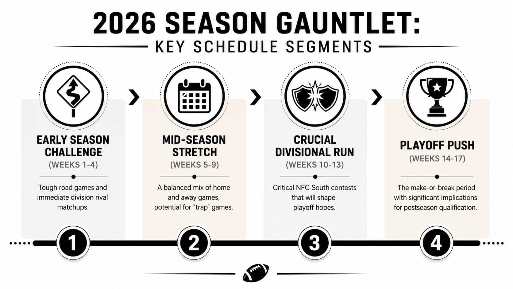 A graphic titled 2026 Season Gauntlet highlighting key NFL schedule segments from week one through week seventeen.