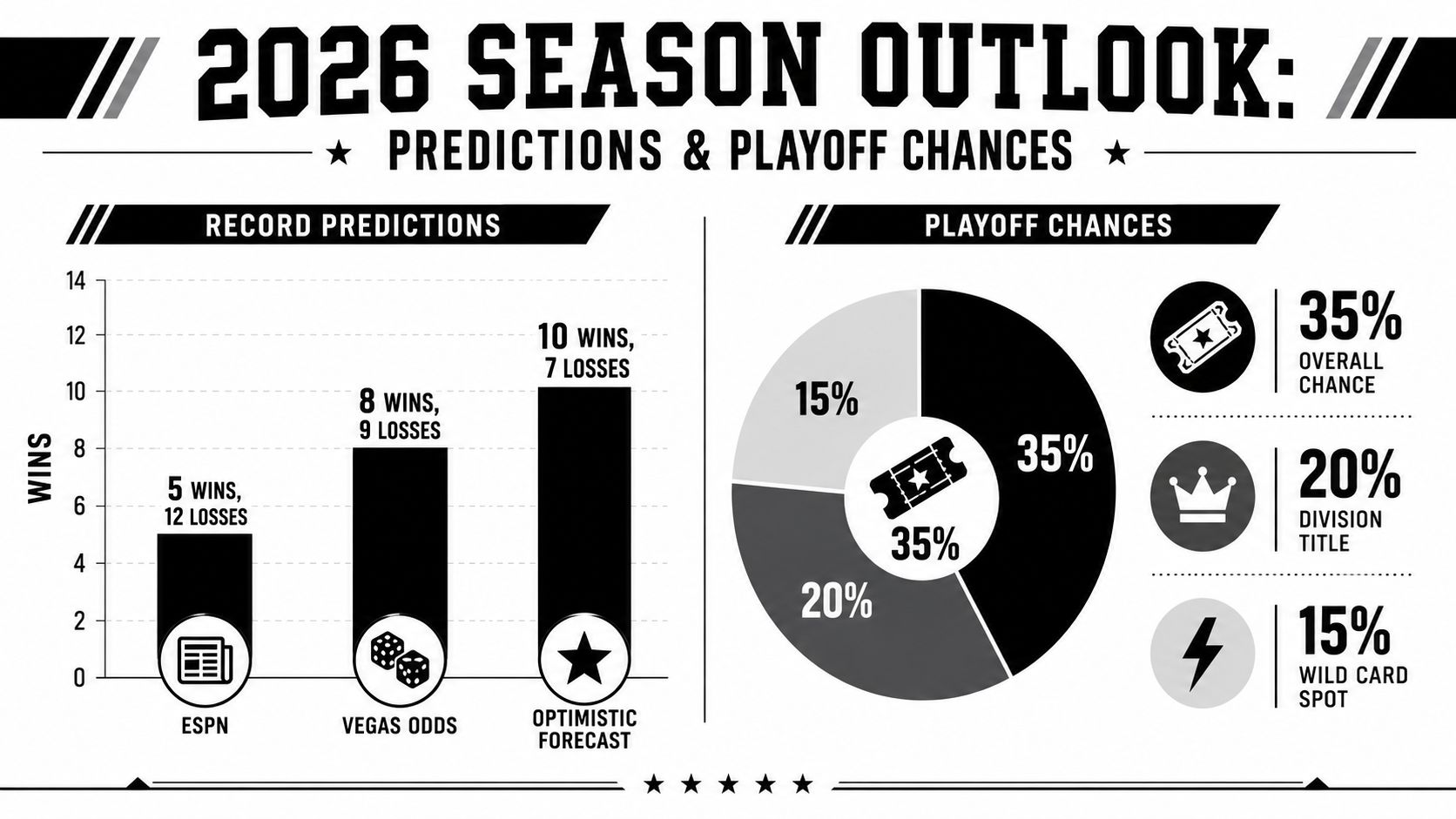 An infographic showing the 2026 season predictions and playoff chances for the Atlanta Falcons football team.