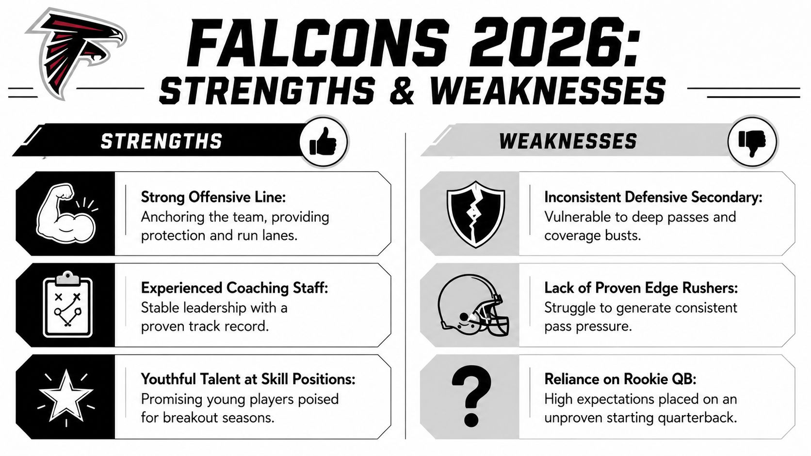 A graphic infographic displaying the Atlanta Falcons 2026 season strengths and weaknesses with icons and text.