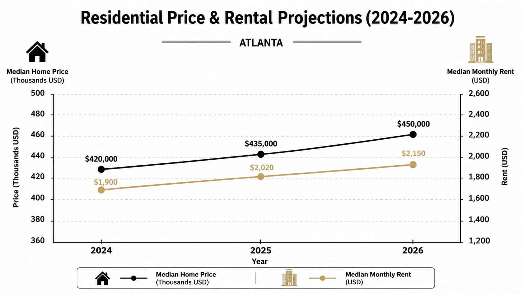 Line chart showing projected growth in median home prices and monthly rental costs in Atlanta through 2026.