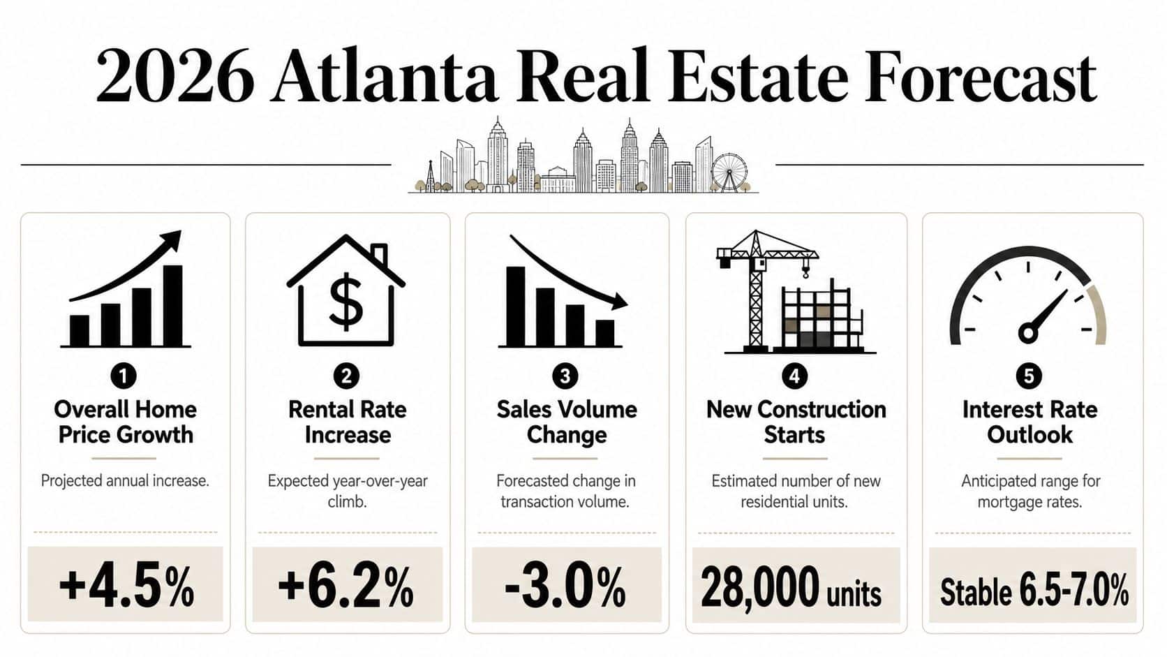 A 2026 Atlanta real estate forecast infographic displaying home price growth, rental rates, sales volume, construction, and interest rates.