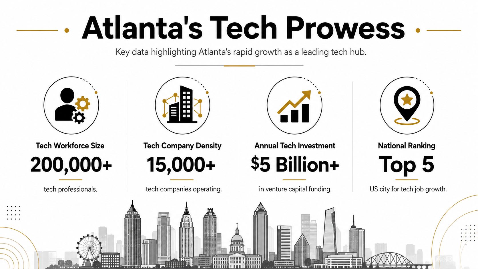 An infographic titled Atlanta's Tech Prowess showing workforce size, company density, annual investment, and national ranking.