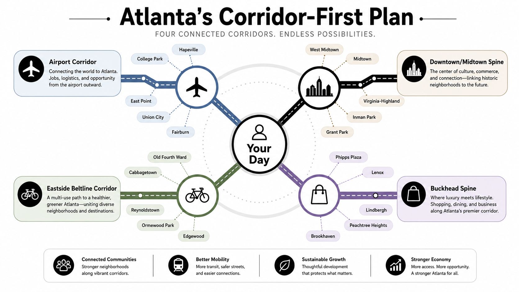 A diagram illustrating Atlanta's Corridor-First Plan featuring four connected transit corridors for urban development and connectivity.