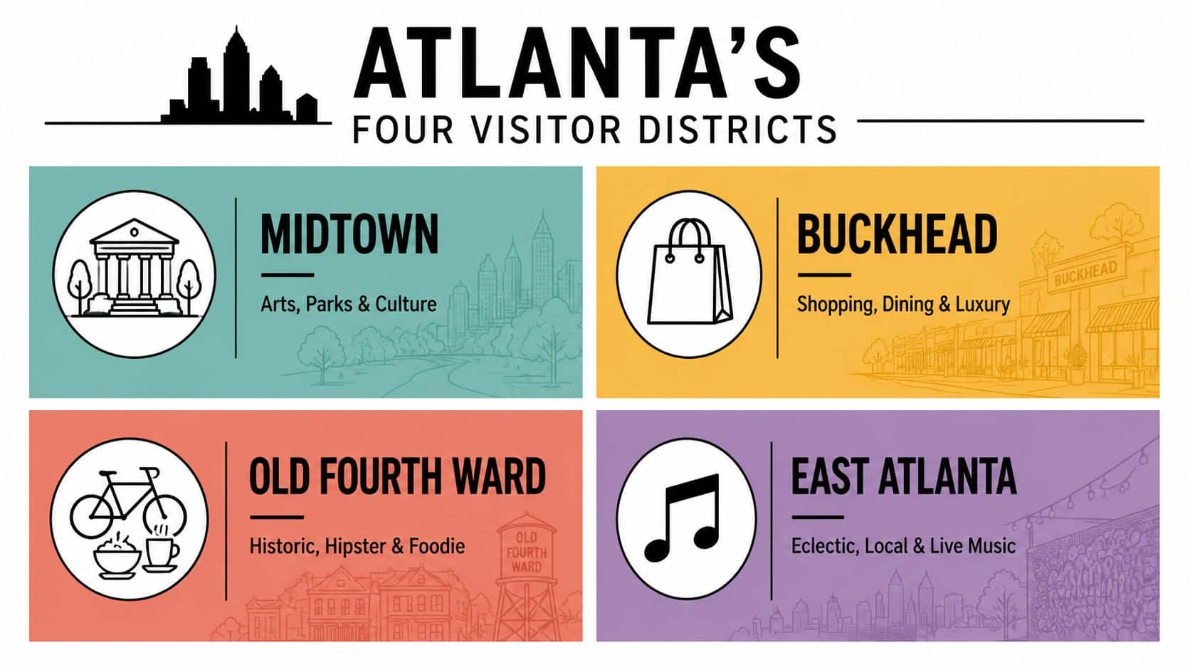 A graphic illustration showcasing Atlanta's four visitor districts: Midtown, Buckhead, Old Fourth Ward, and East Atlanta.