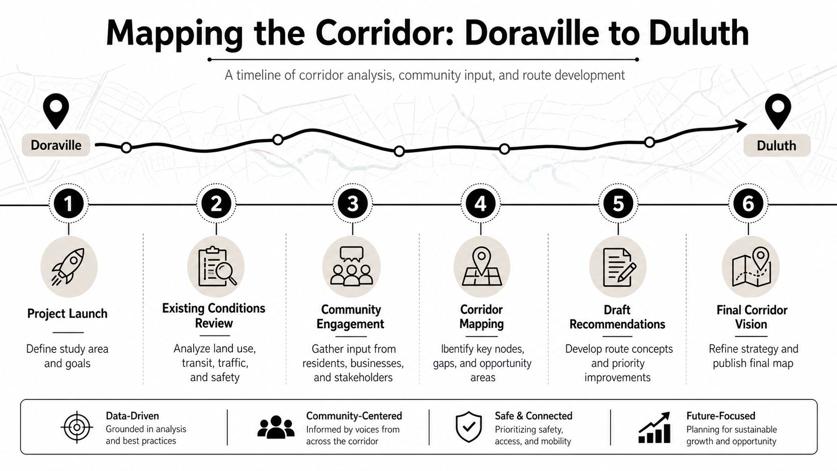 An infographic titled Mapping the Corridor showing the six-step planning process from Doraville to Duluth.