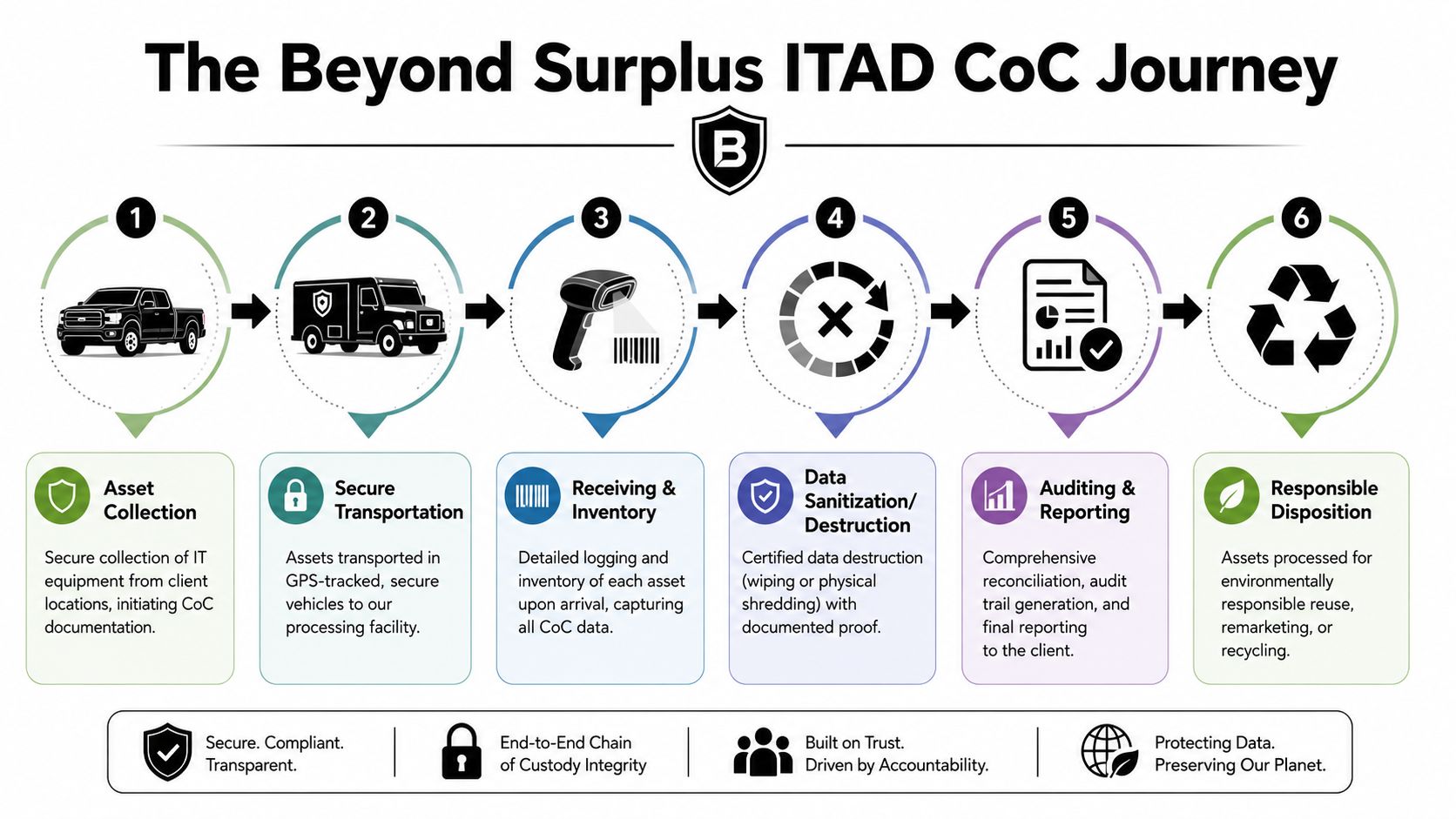 A six-step infographic detailing the secure IT asset disposition process from collection to environmental recycling.