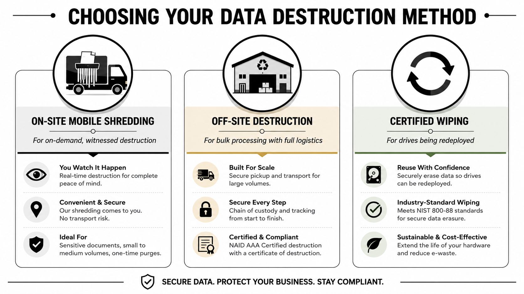 An infographic showing three methods for secure data destruction: mobile shredding, off-site destruction, and certified drive wiping.