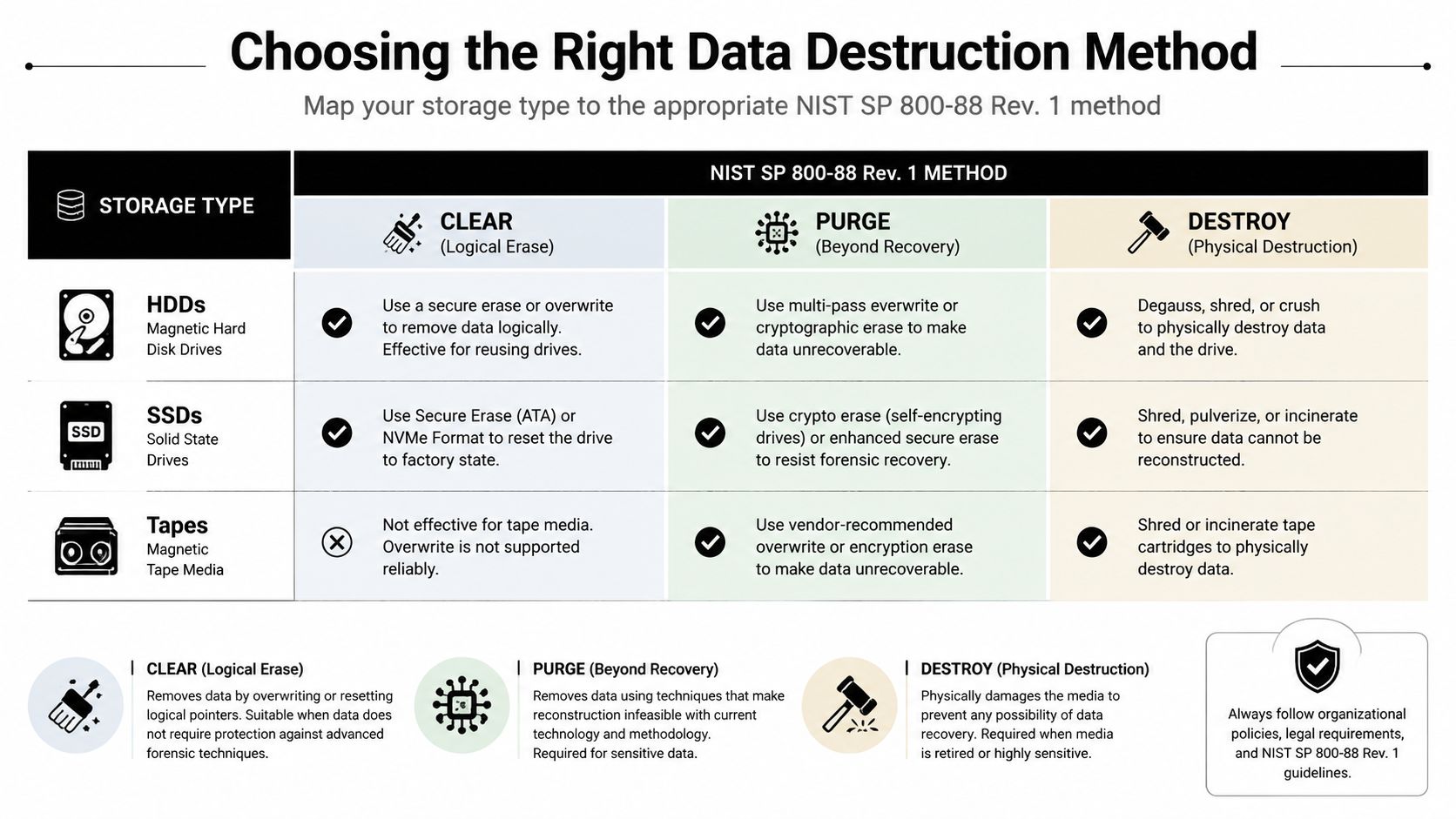 A chart detailing NIST SP 800-88 Rev. 1 data destruction methods for HDDs, SSDs, and tape media.