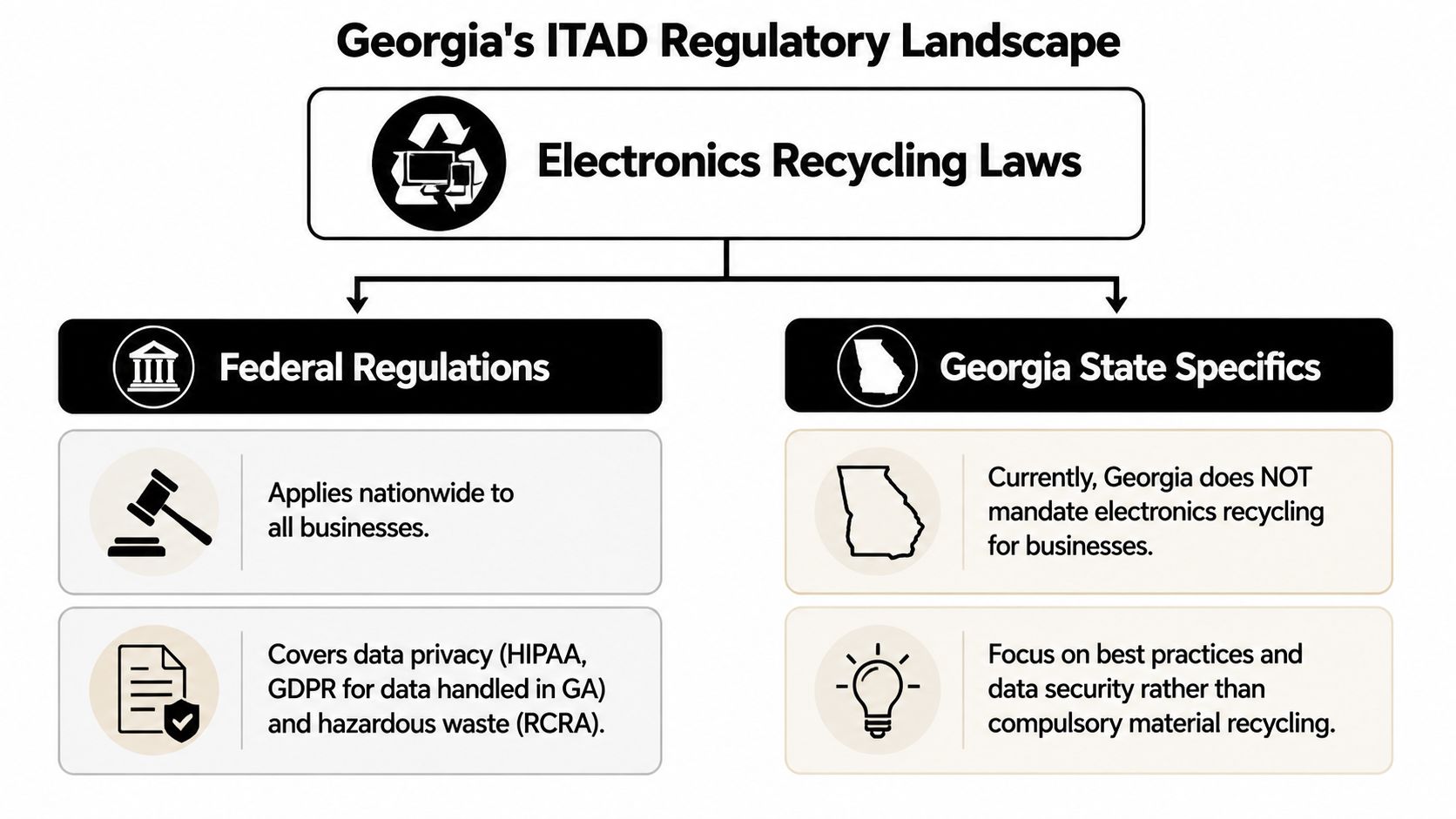 An infographic showing Georgia's electronics recycling regulations, explaining both federal mandates and state-specific business guidelines.