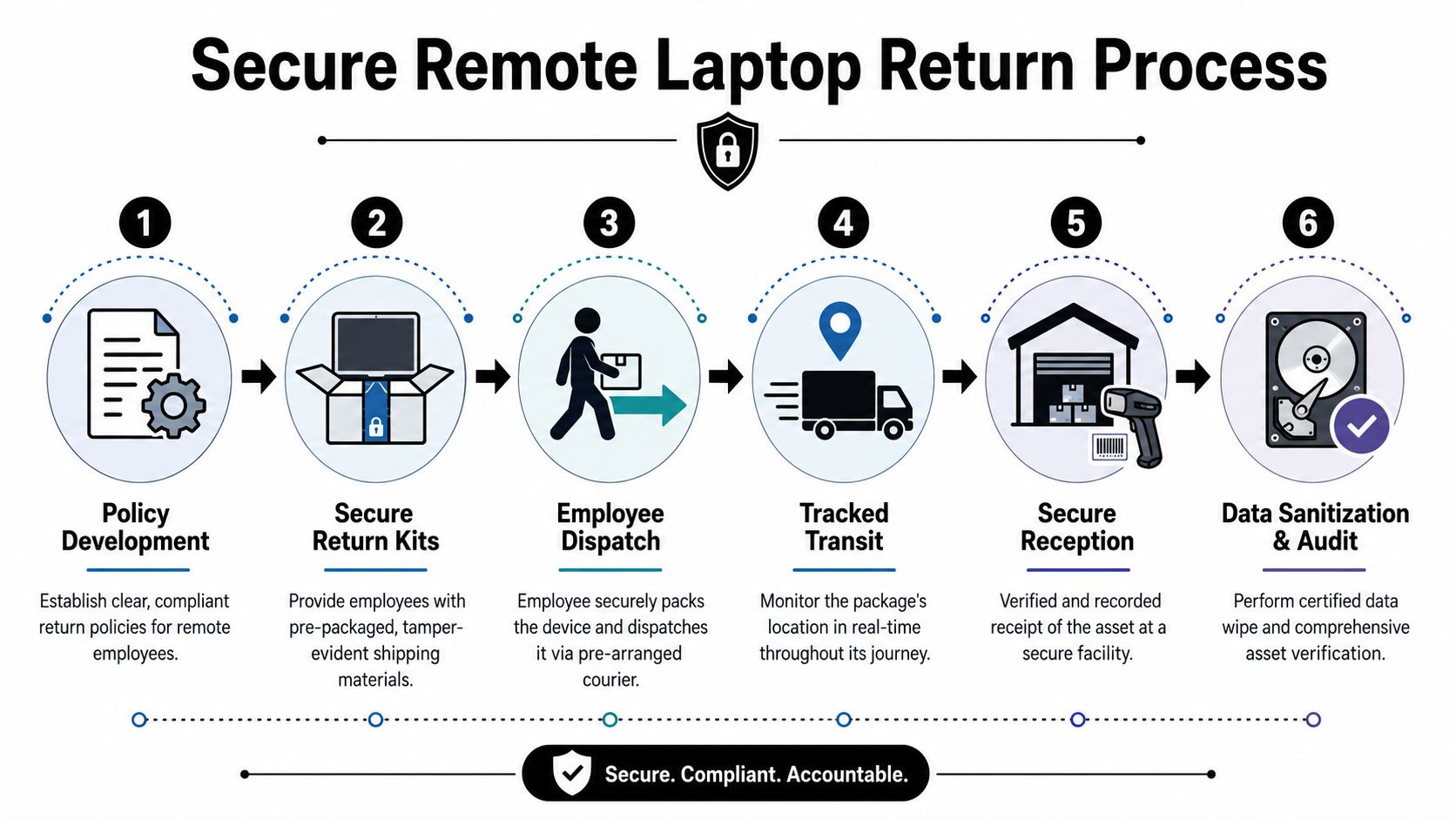 A six-step infographic illustrating a secure, compliant, and accountable process for returning remote employee company laptops.