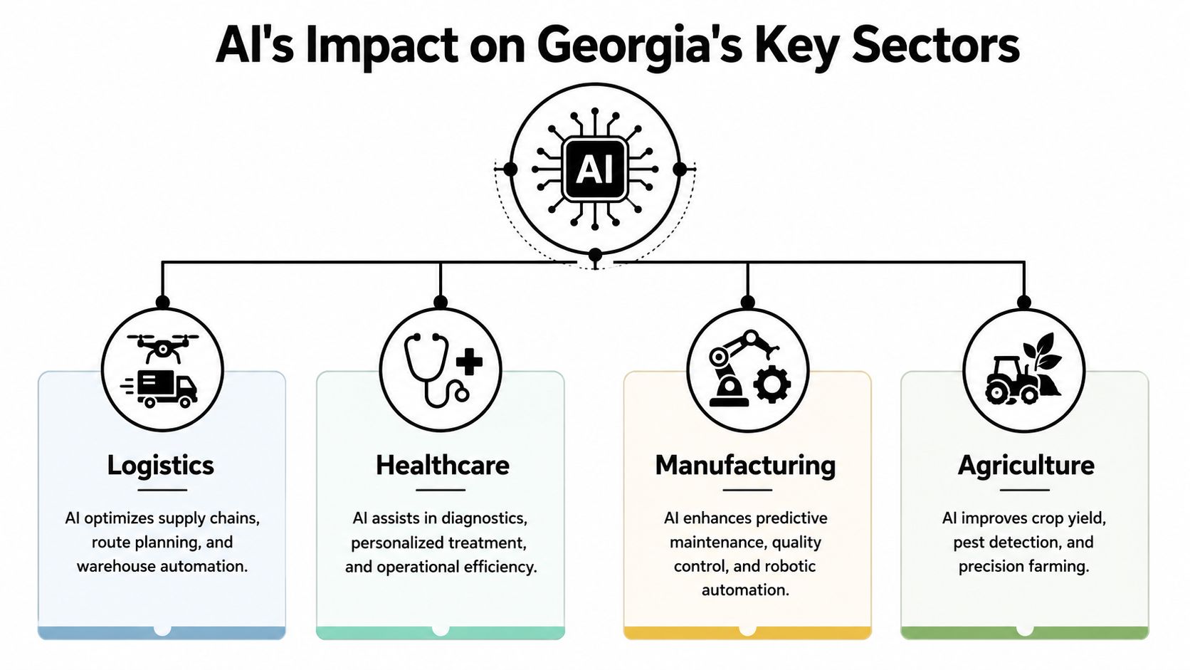A diagram illustrating how AI technology impacts four key sectors in Georgia: logistics, healthcare, manufacturing, and agriculture.