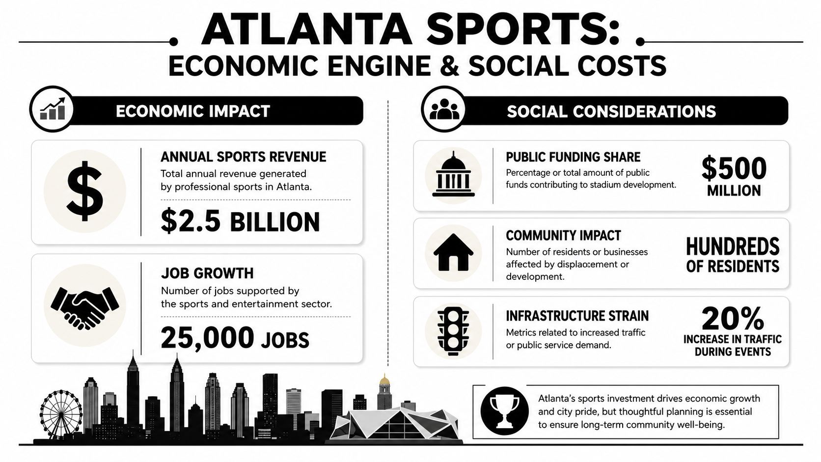An infographic titled Atlanta Sports showing economic impacts like revenue and job growth alongside social costs.