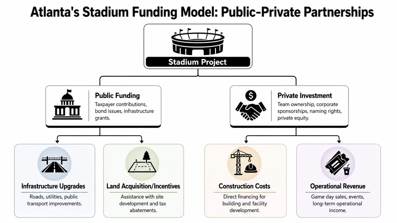 A diagram illustrating Atlanta's stadium funding model through public-private partnerships, showing public funding and private investment flows.