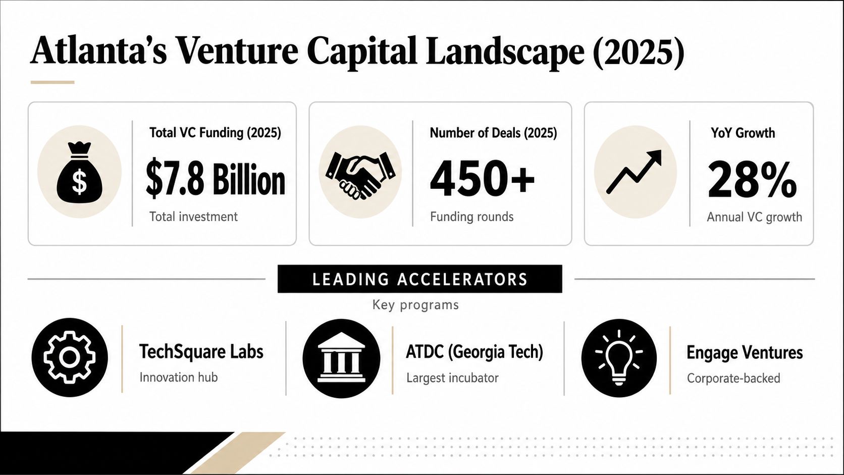 An infographic showing Atlanta's venture capital landscape in 2025 with key investment data and leading startup accelerators.