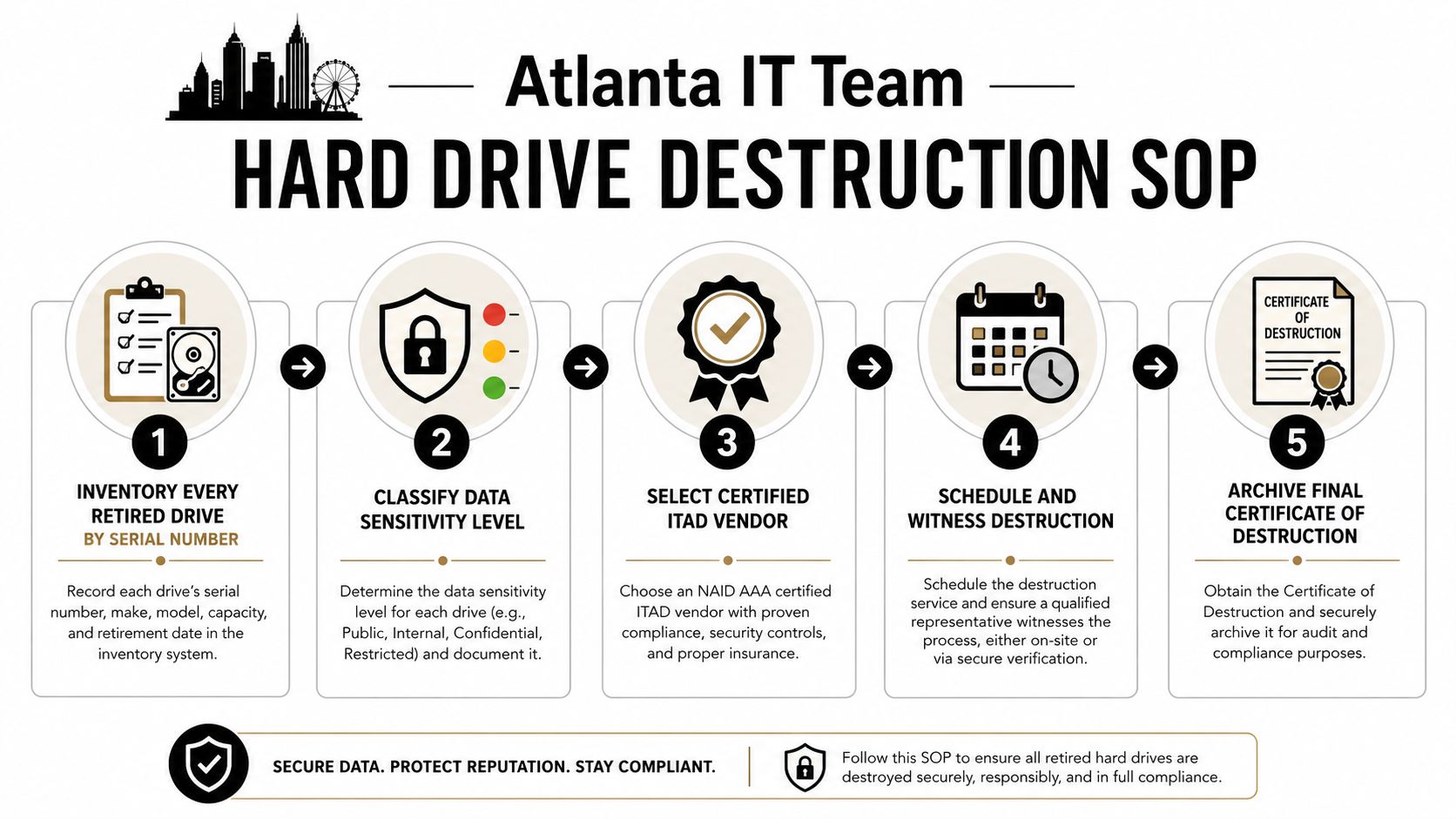 A five-step instructional infographic for Atlanta IT teams on the standard operating procedure for hard drive destruction.
