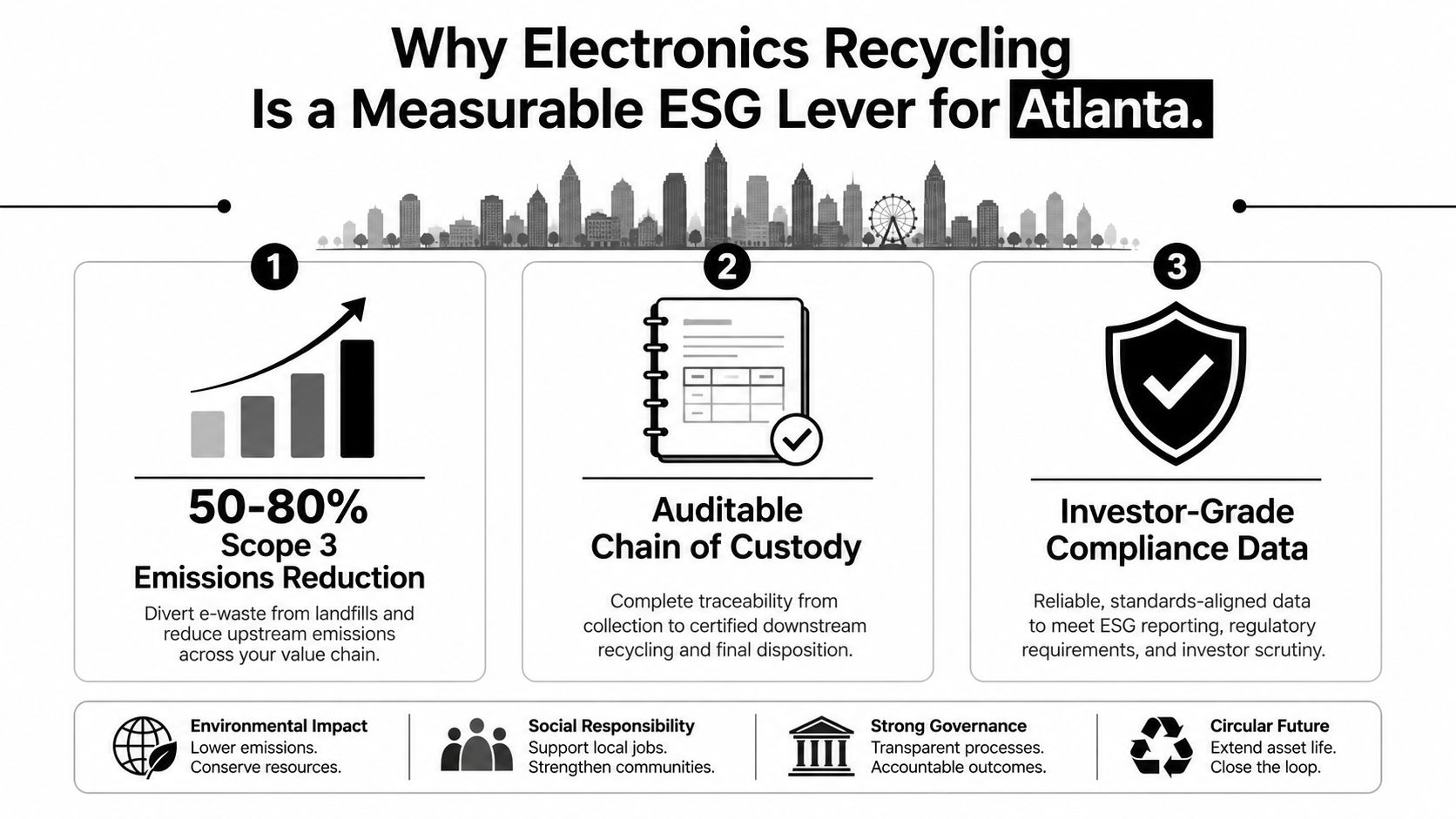 An infographic illustrating how electronics recycling helps Atlanta businesses achieve ESG goals through emissions reduction and data.