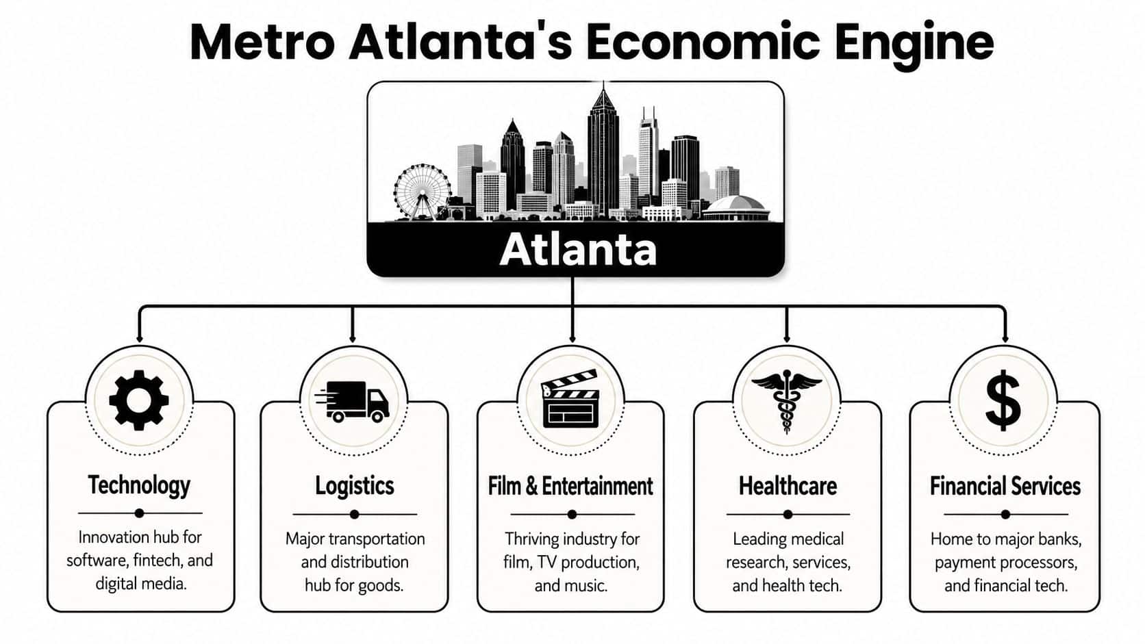 A diagram illustrating Metro Atlanta's economic engine with five key industry sectors: Technology, Logistics, Film, Healthcare, and Finance.