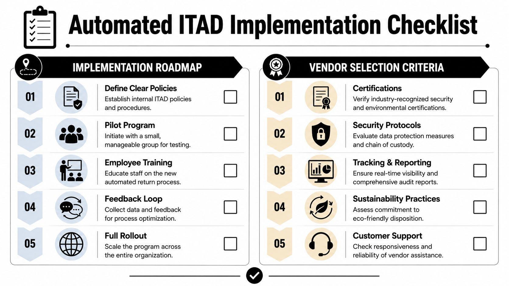 A checklist for automating IT Asset Disposition, outlining steps for implementation and vendor selection criteria.