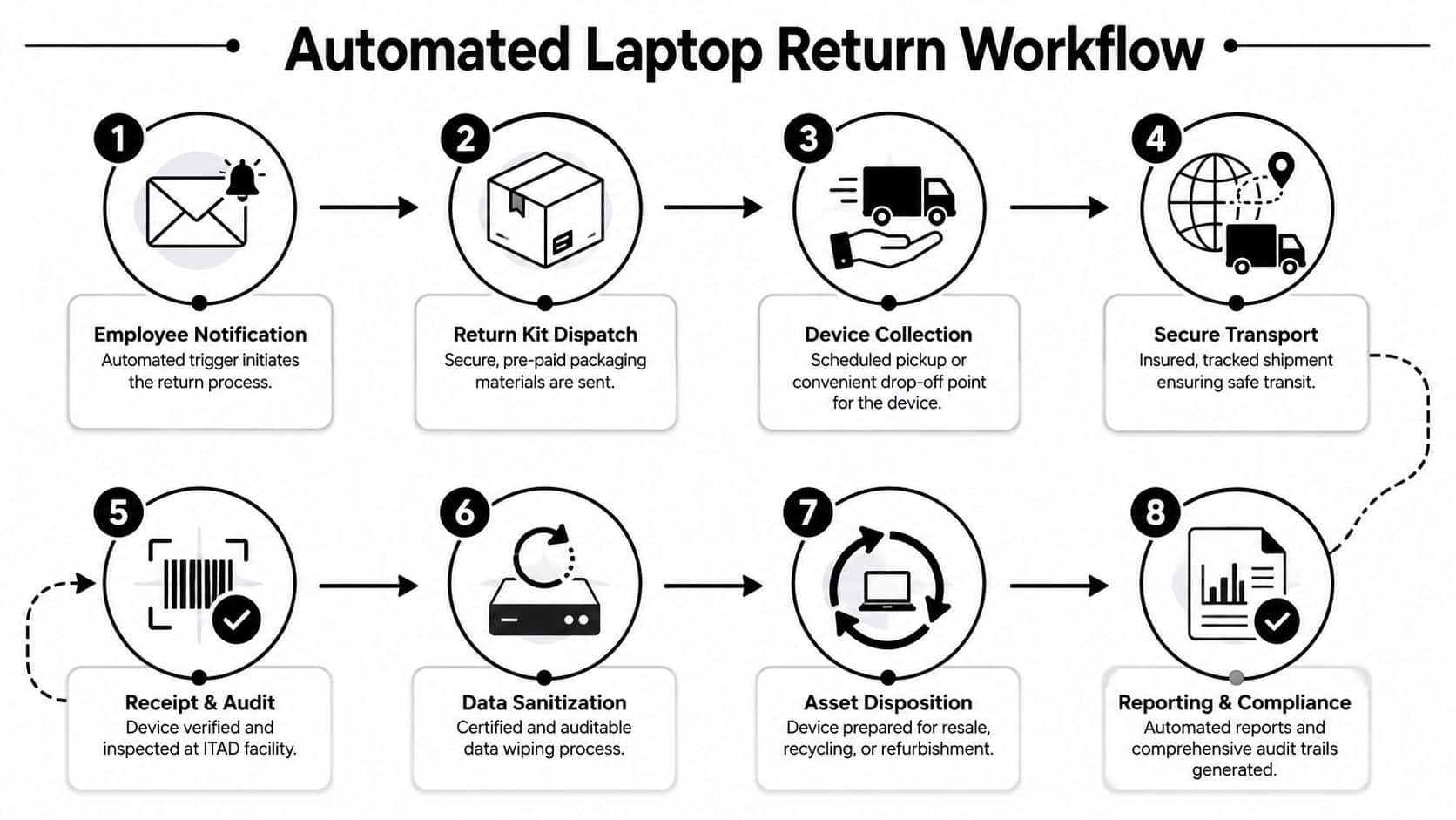 A workflow diagram illustrating eight steps for managing automated laptop returns from remote employees securely and efficiently.