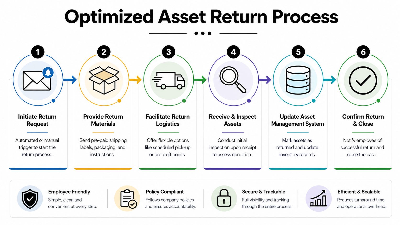 A six-step infographic illustrating an optimized asset return process for remote companies to streamline hardware recovery.