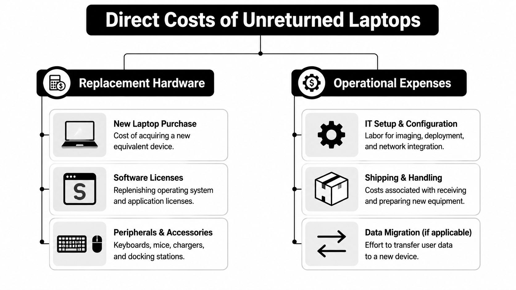 An infographic detailing the various direct financial costs associated with unreturned employee laptops for businesses.
