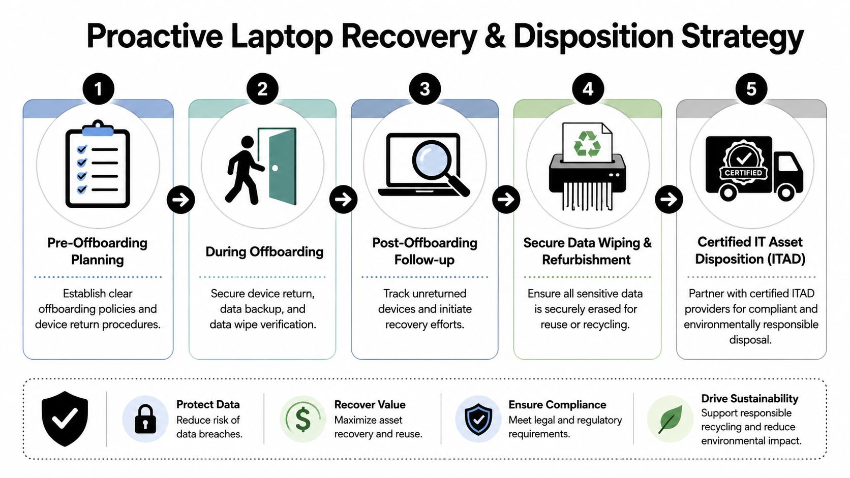 A five-step proactive laptop recovery and disposition strategy process for managing secure employee device offboarding and recycling.