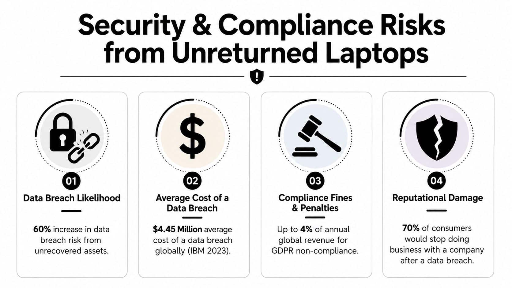 An infographic detailing four key security and compliance risks associated with unreturned employee laptops.